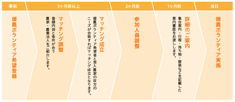 援農ボランティア希望登録から実施までの流れ