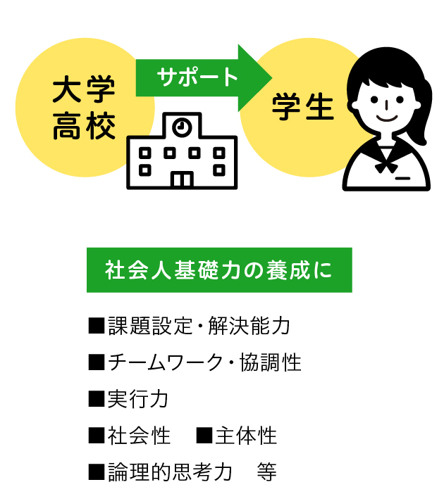 社会人基礎力の養成に