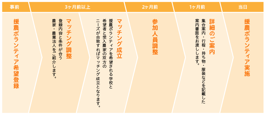 援農ボランティア希望登録から実施までの流れ