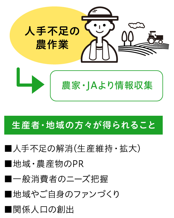 生産者・地域の方々が得られること