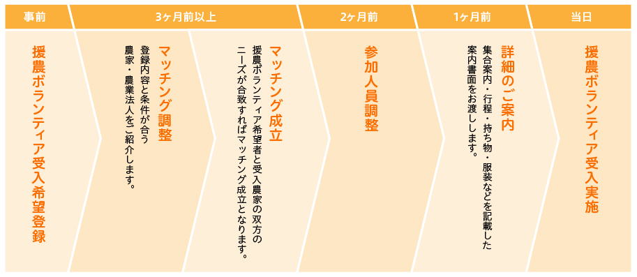 援農ボランティア希望登録から実施までの流れ