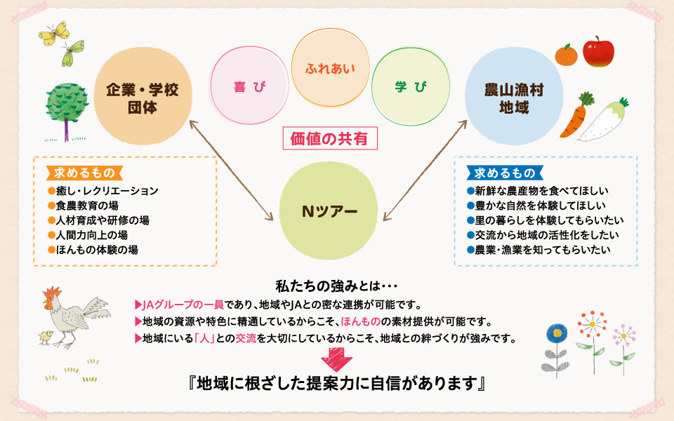 地域に根ざした提案力に自信があります